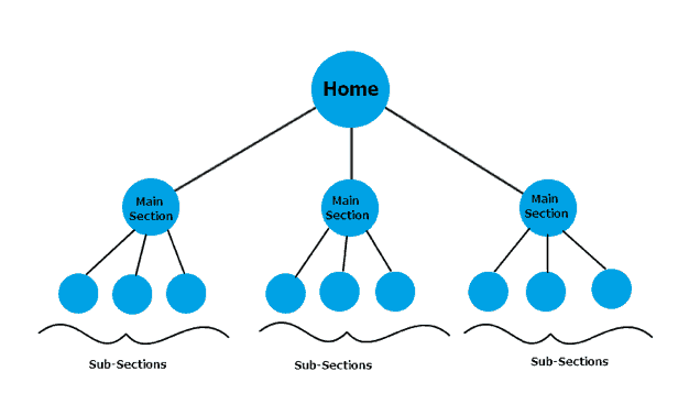 Good site architecture