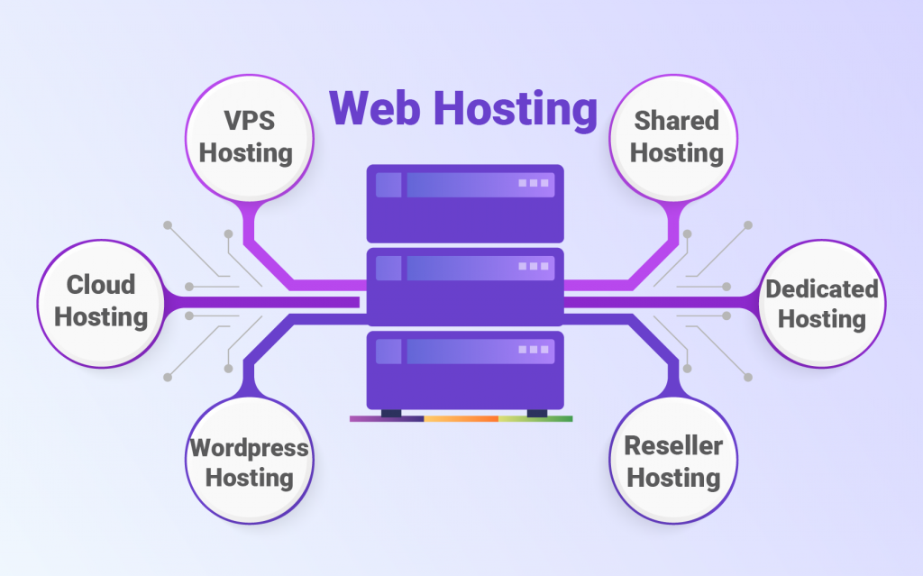  types of web hosting