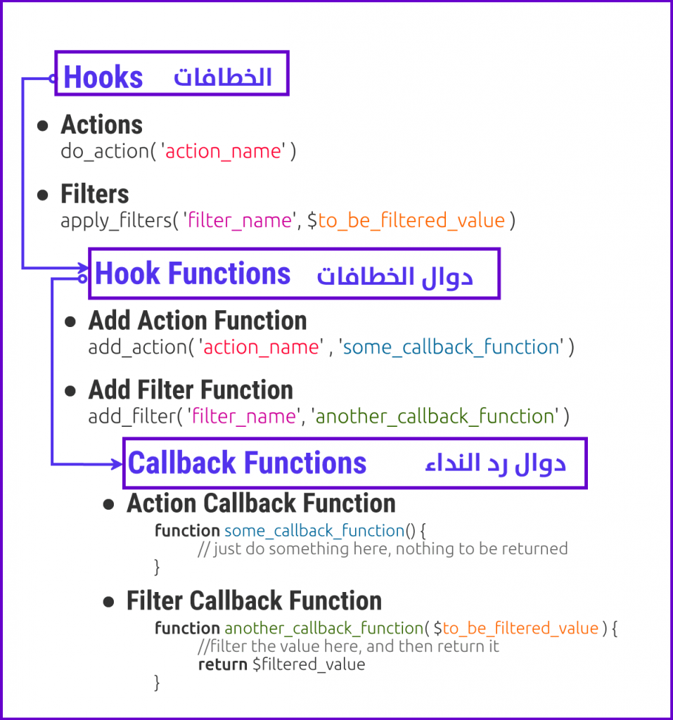hooks functions in wordpress