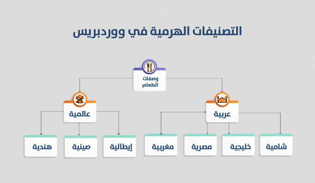 wordpress hierarchical categories