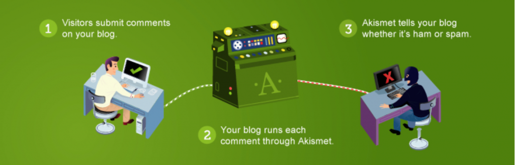 4 - Akismet plugin to combat spam on WordPress sites