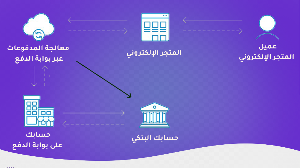 01  - آلية عمل بوابات الدفع الإلكتروني على المتاجر الإلكتروني