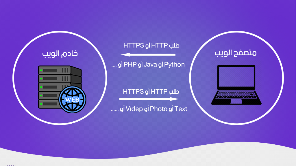 01  - عميل طلب الصفحات من وإلى متصفح الويب وخادم الويب